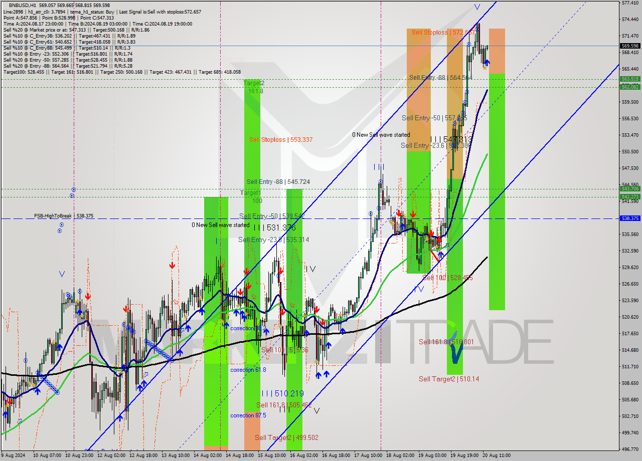 BNBUSD MultiTimeframe analysis at date 2024.08.20 13:03