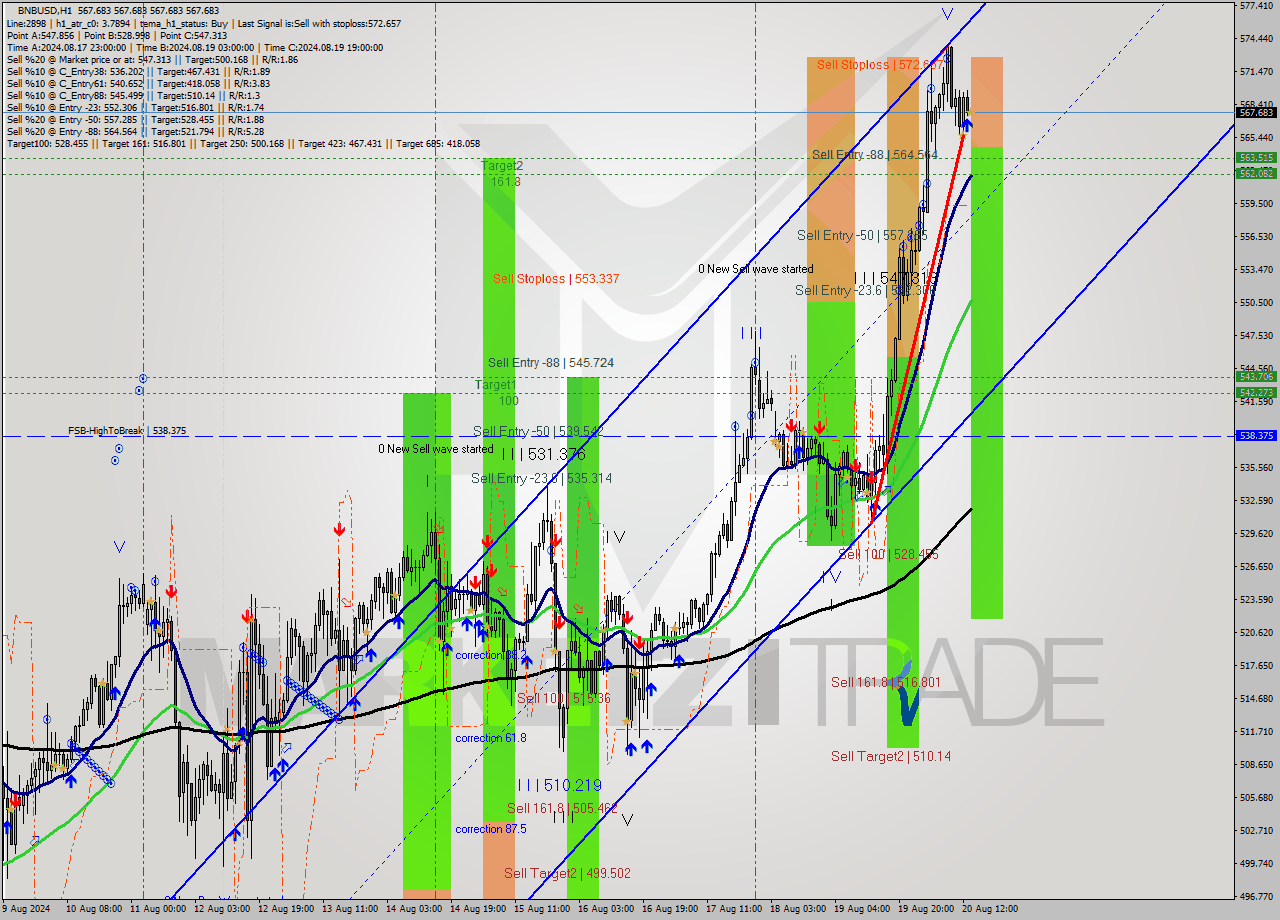 BNBUSD MultiTimeframe analysis at date 2024.08.20 14:00