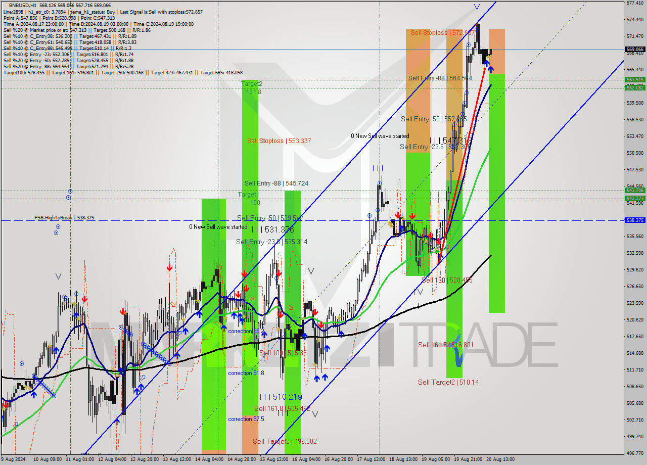 BNBUSD MultiTimeframe analysis at date 2024.08.20 15:03
