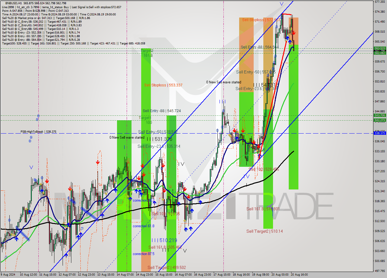 BNBUSD MultiTimeframe analysis at date 2024.08.20 18:01