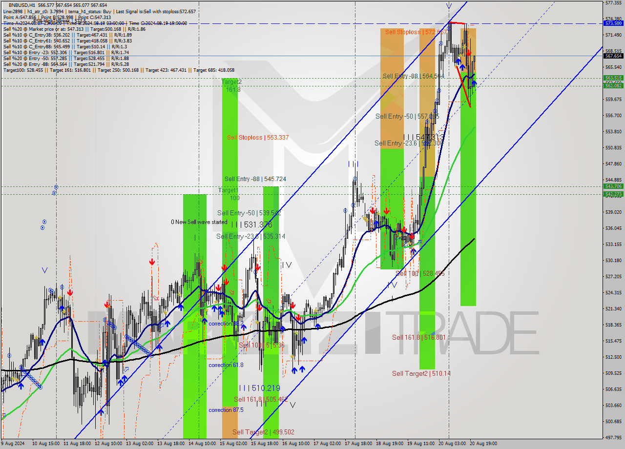 BNBUSD MultiTimeframe analysis at date 2024.08.20 21:13