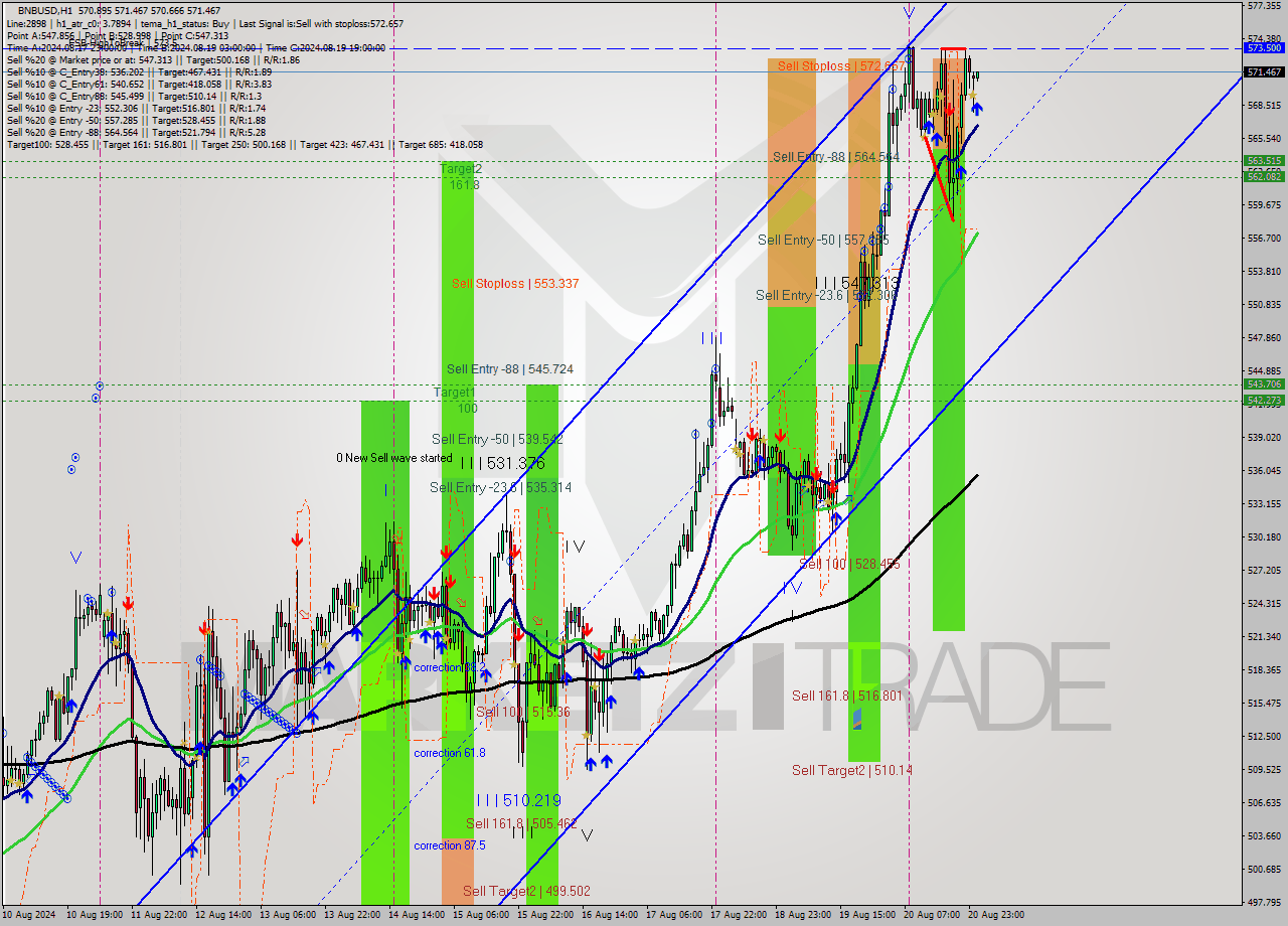 BNBUSD MultiTimeframe analysis at date 2024.08.21 01:00