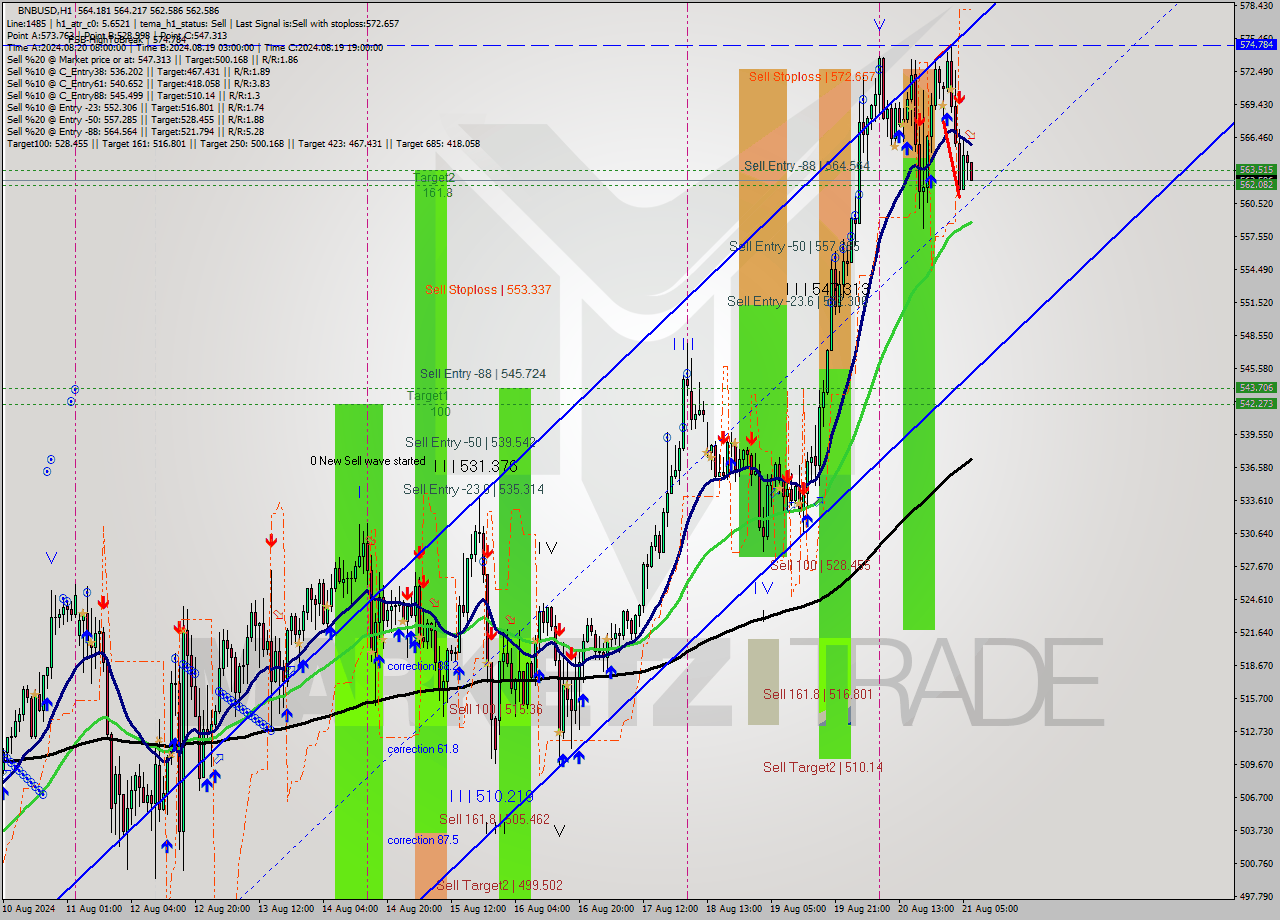 BNBUSD MultiTimeframe analysis at date 2024.08.21 07:04