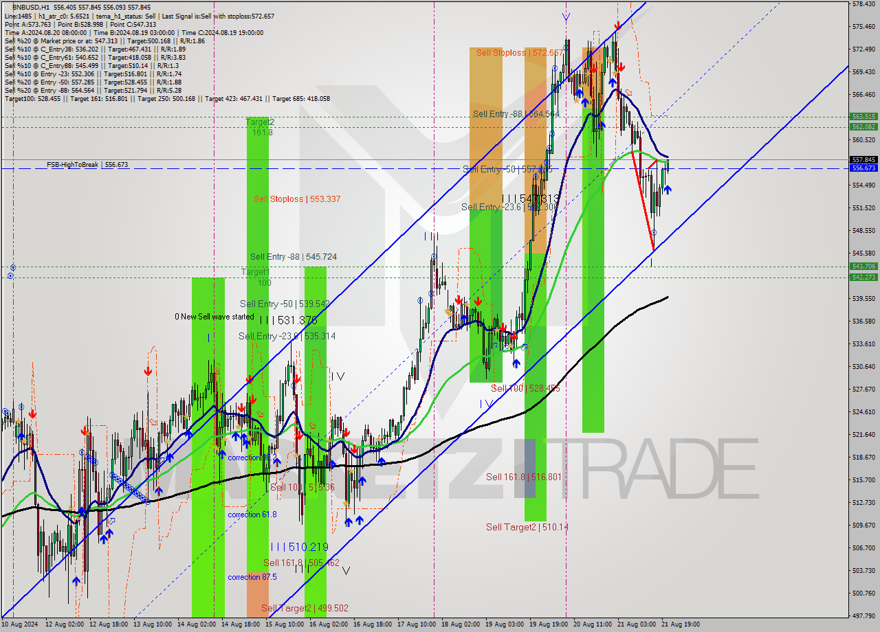 BNBUSD MultiTimeframe analysis at date 2024.08.21 21:10