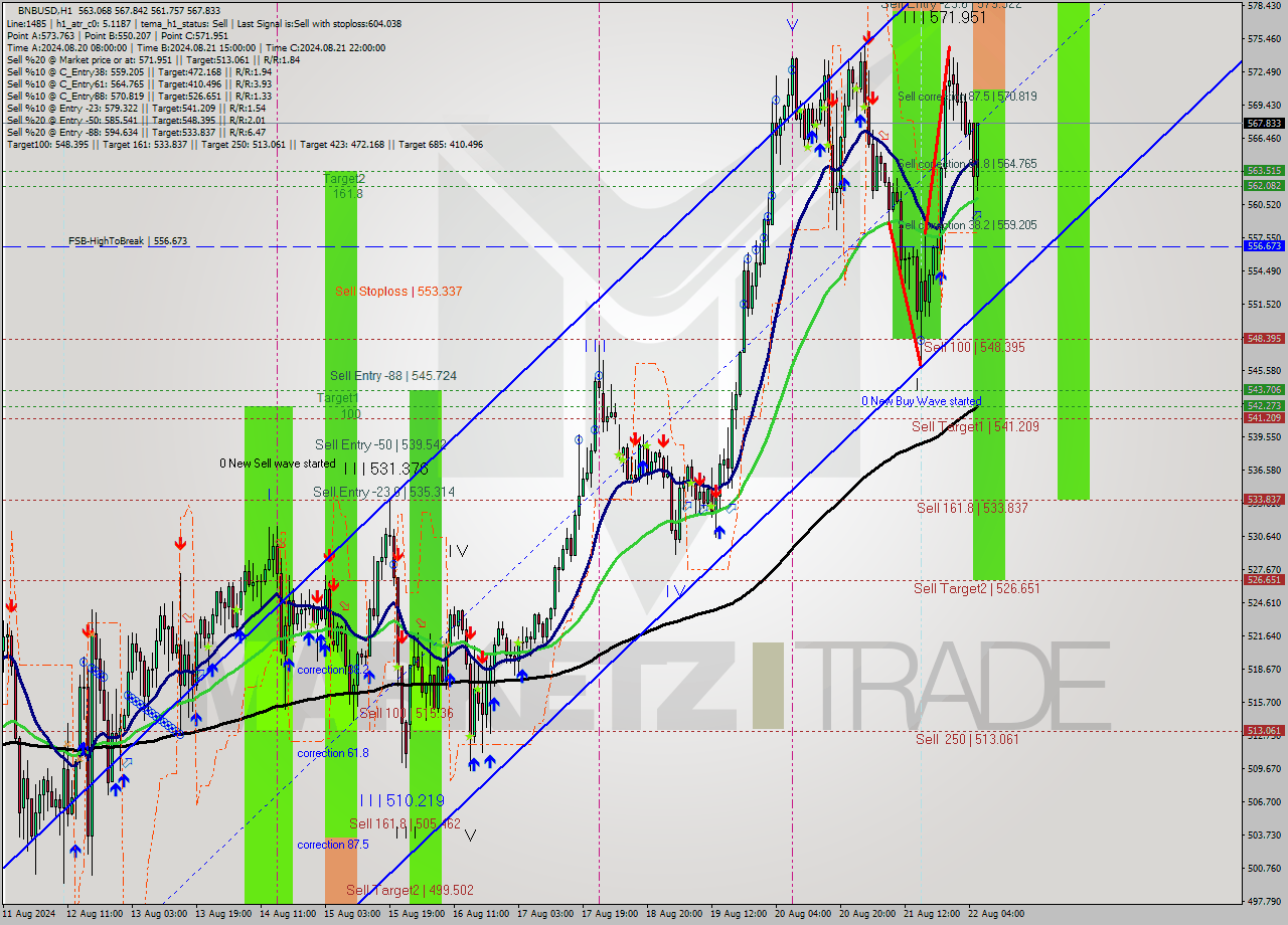 BNBUSD MultiTimeframe analysis at date 2024.08.22 06:48