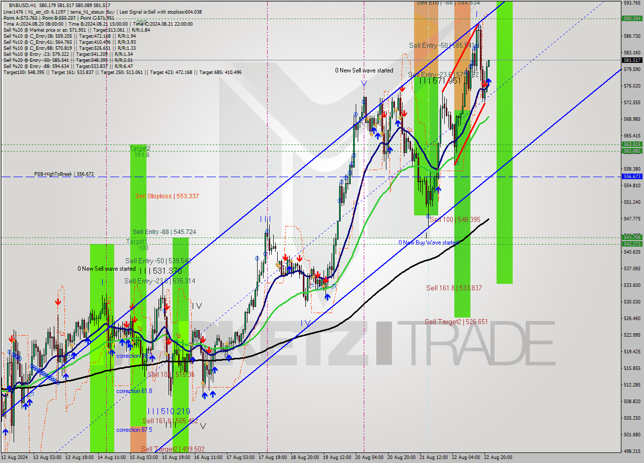 BNBUSD MultiTimeframe analysis at date 2024.08.22 22:06