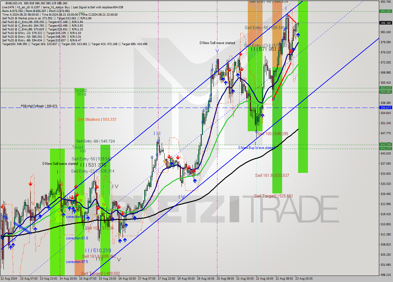 BNBUSD MultiTimeframe analysis at date 2024.08.23 02:04
