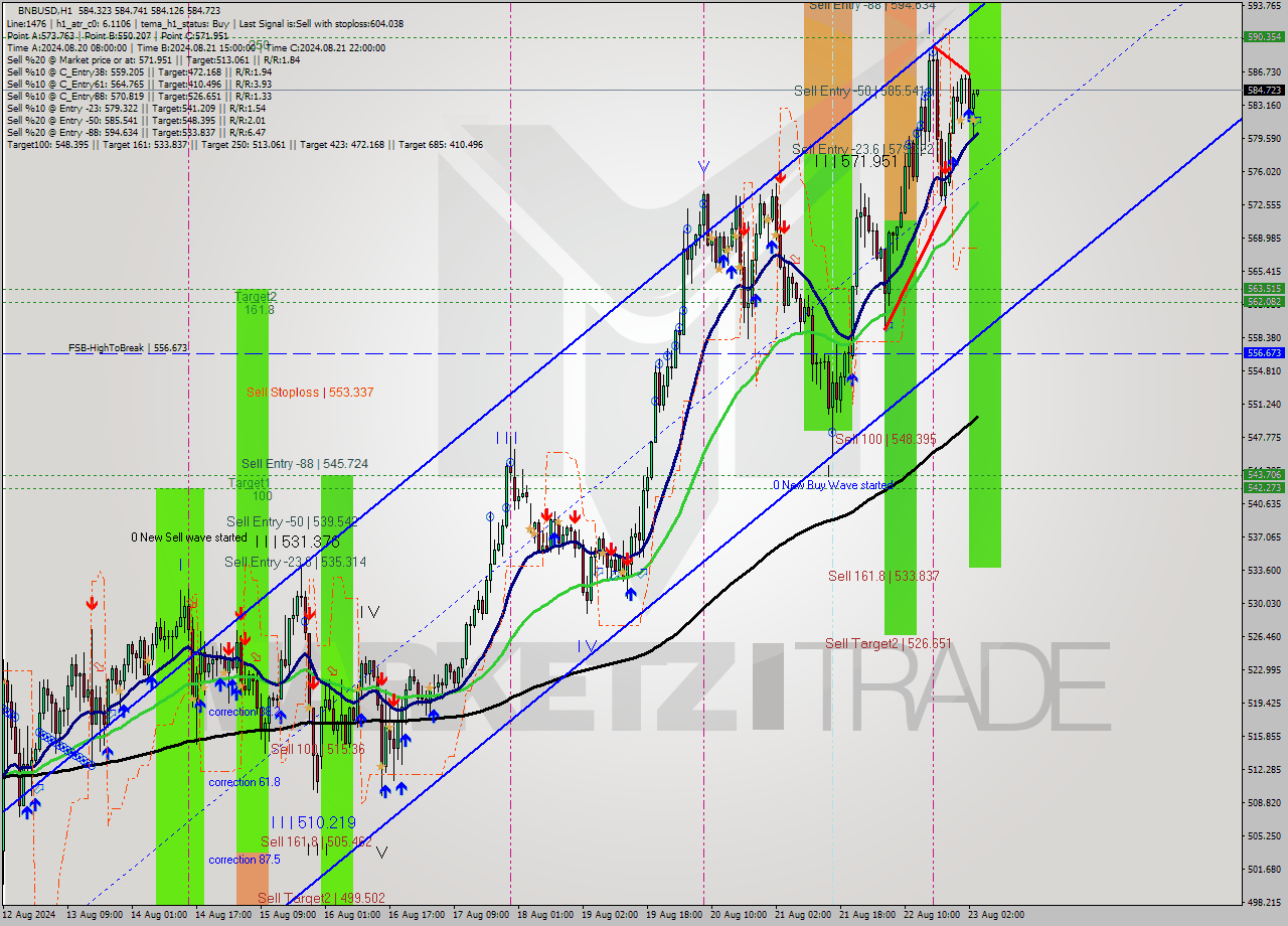 BNBUSD MultiTimeframe analysis at date 2024.08.23 04:01