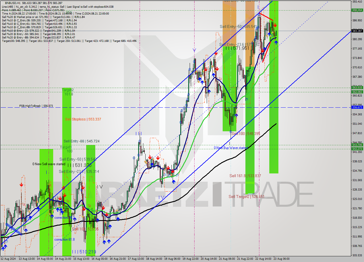 BNBUSD MultiTimeframe analysis at date 2024.08.23 08:11