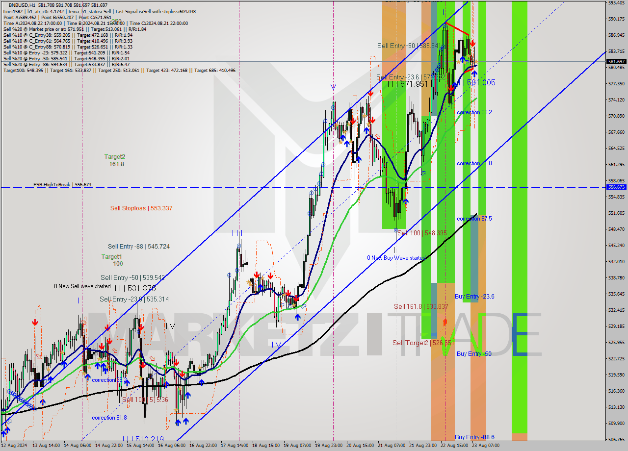 BNBUSD MultiTimeframe analysis at date 2024.08.23 09:00