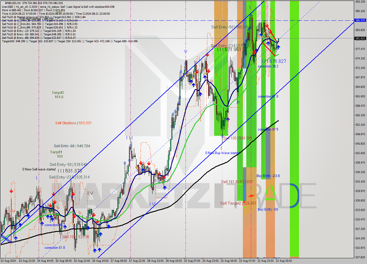BNBUSD MultiTimeframe analysis at date 2024.08.23 17:00