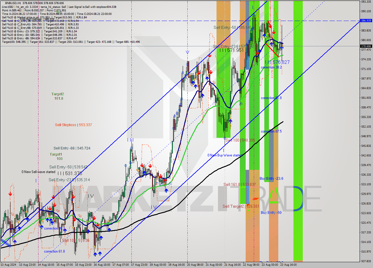 BNBUSD MultiTimeframe analysis at date 2024.08.23 18:00