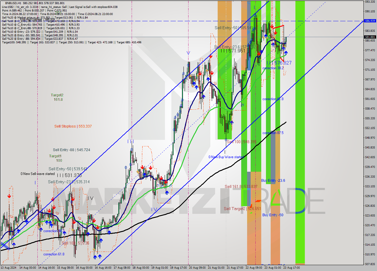 BNBUSD MultiTimeframe analysis at date 2024.08.23 19:40