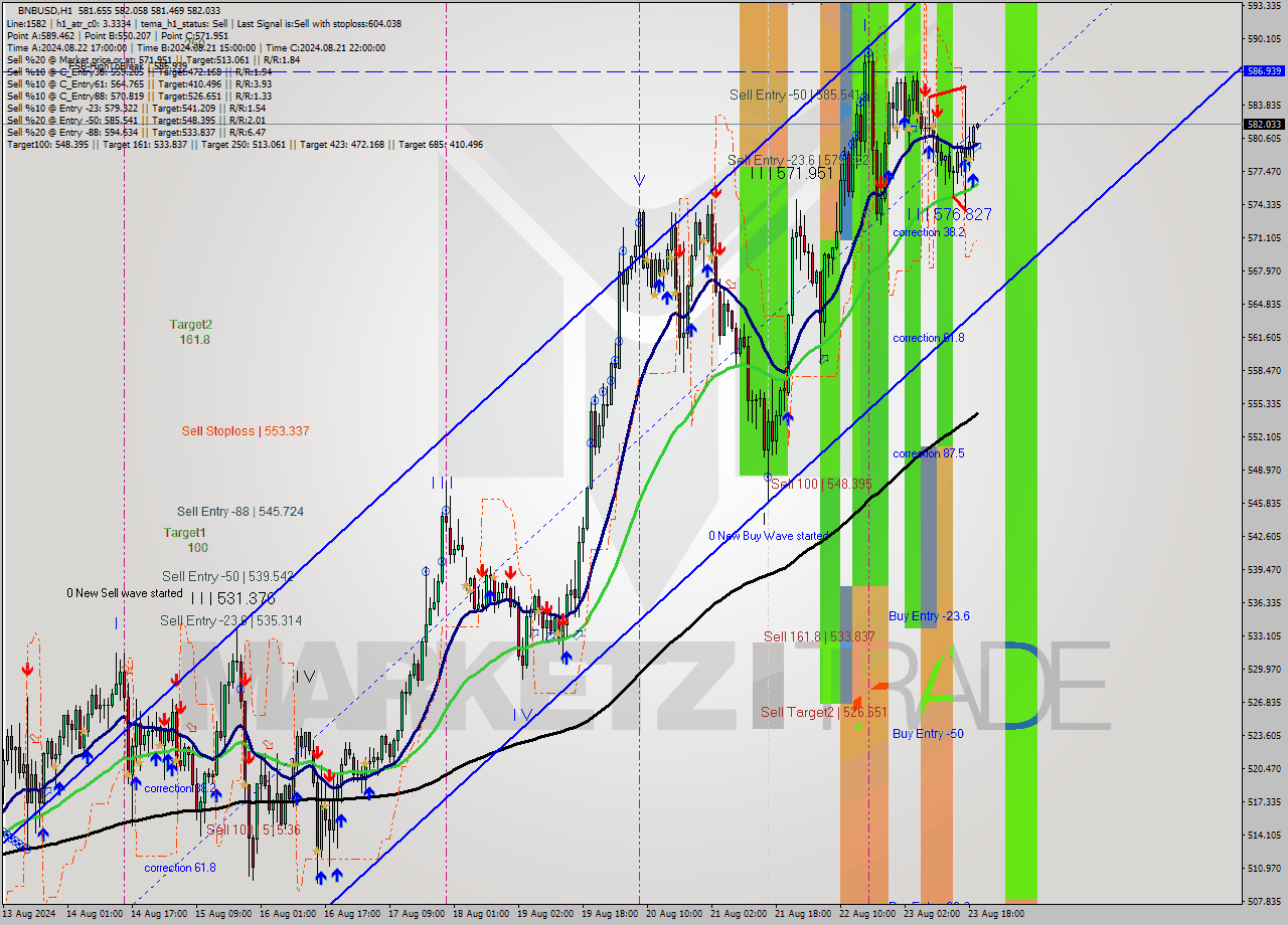 BNBUSD MultiTimeframe analysis at date 2024.08.23 20:02