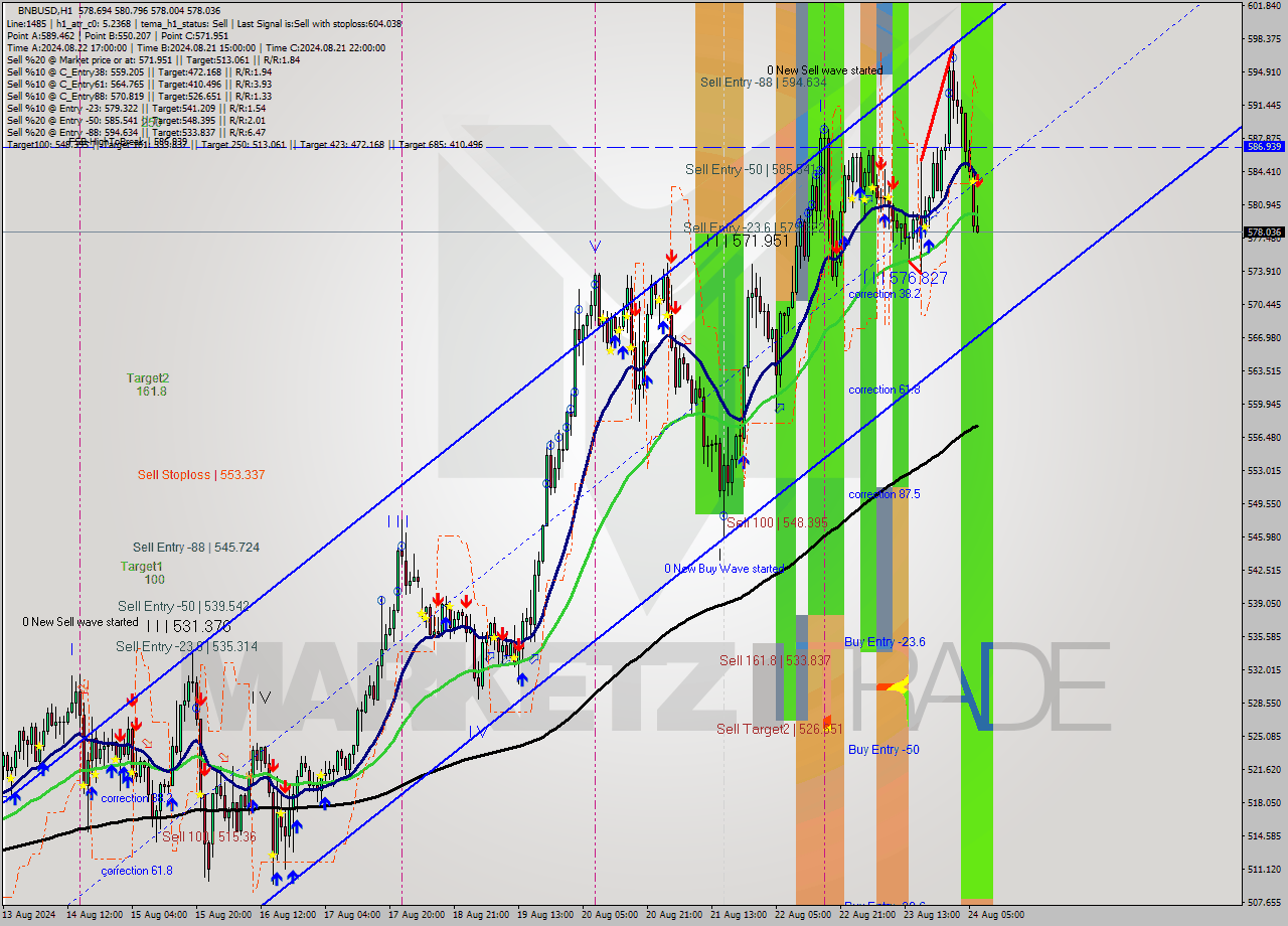 BNBUSD MultiTimeframe analysis at date 2024.08.24 07:25