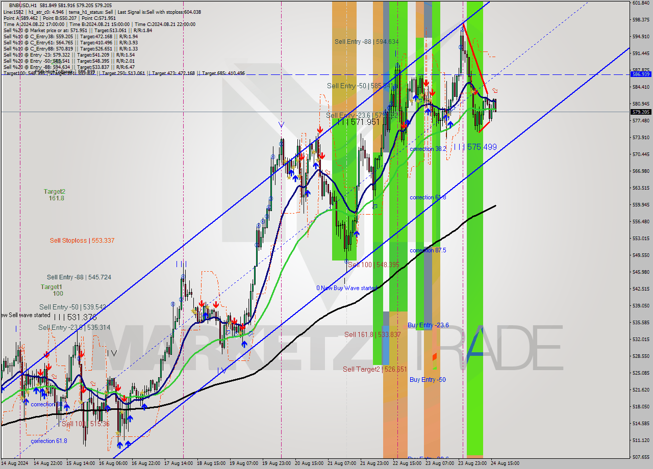 BNBUSD MultiTimeframe analysis at date 2024.08.24 17:15