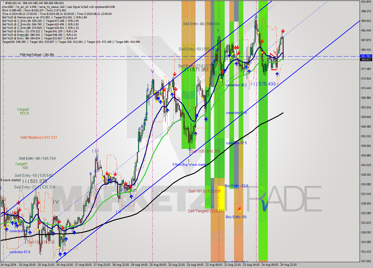 BNBUSD MultiTimeframe analysis at date 2024.08.25 00:35