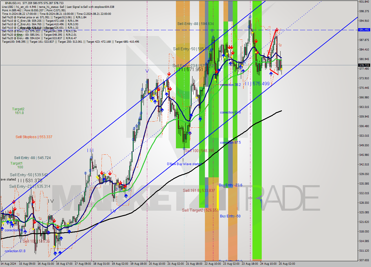 BNBUSD MultiTimeframe analysis at date 2024.08.25 04:59