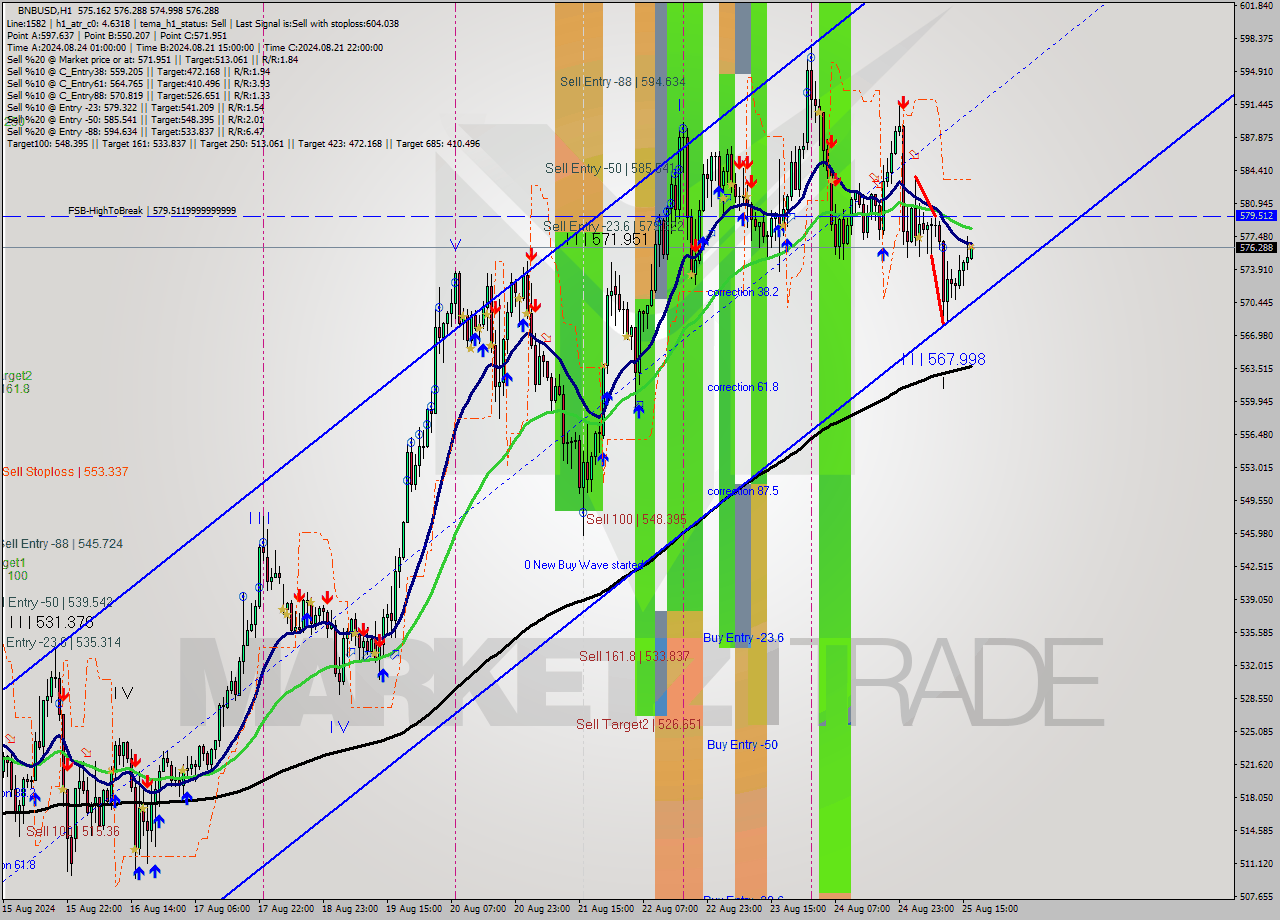 BNBUSD MultiTimeframe analysis at date 2024.08.25 17:16
