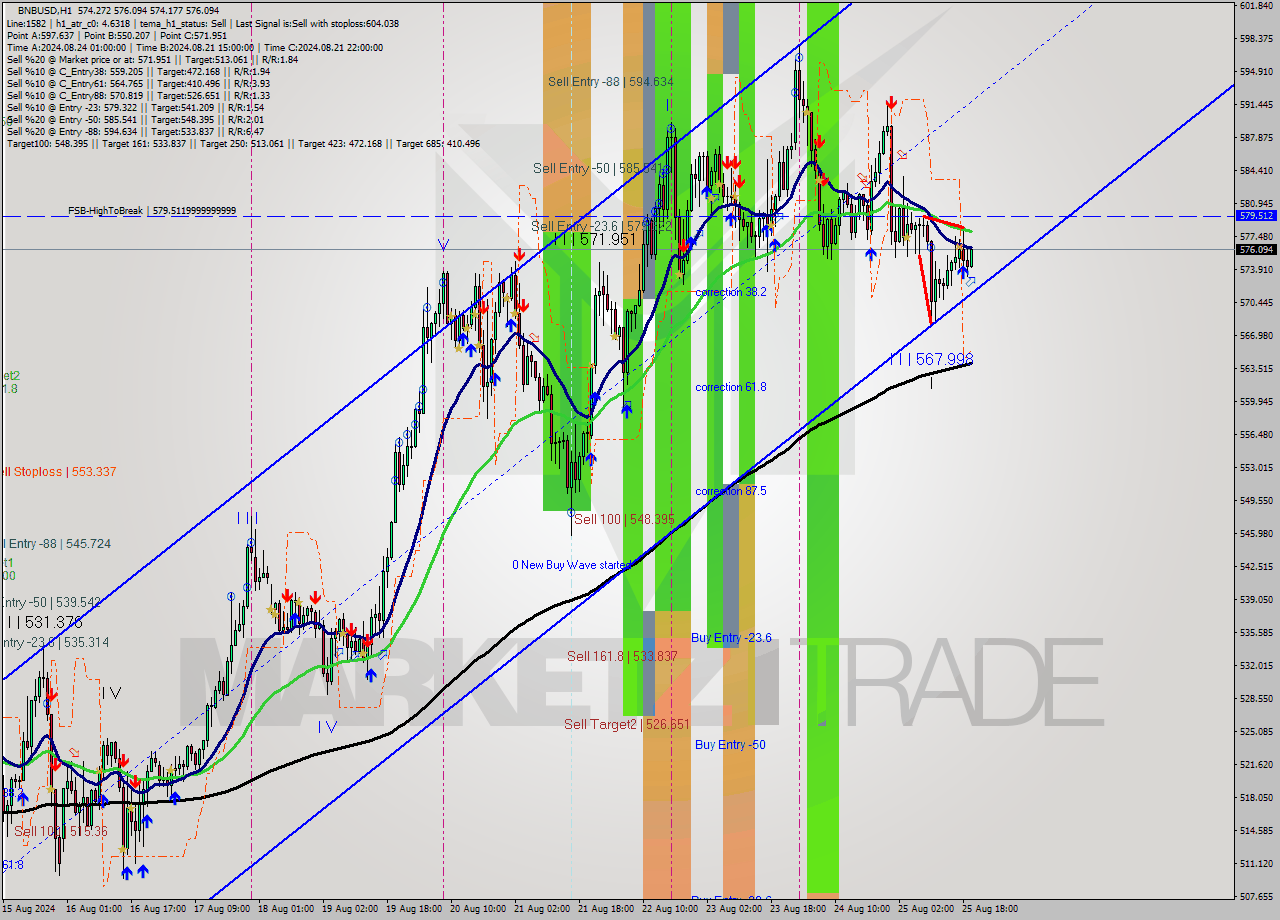 BNBUSD MultiTimeframe analysis at date 2024.08.25 20:10