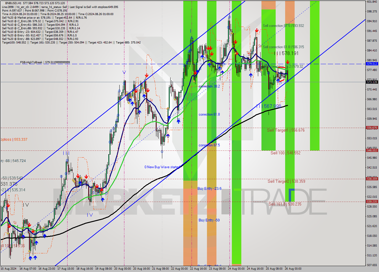 BNBUSD MultiTimeframe analysis at date 2024.08.26 02:47