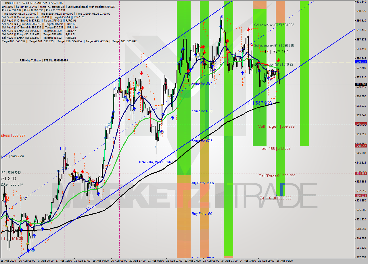 BNBUSD MultiTimeframe analysis at date 2024.08.26 03:44