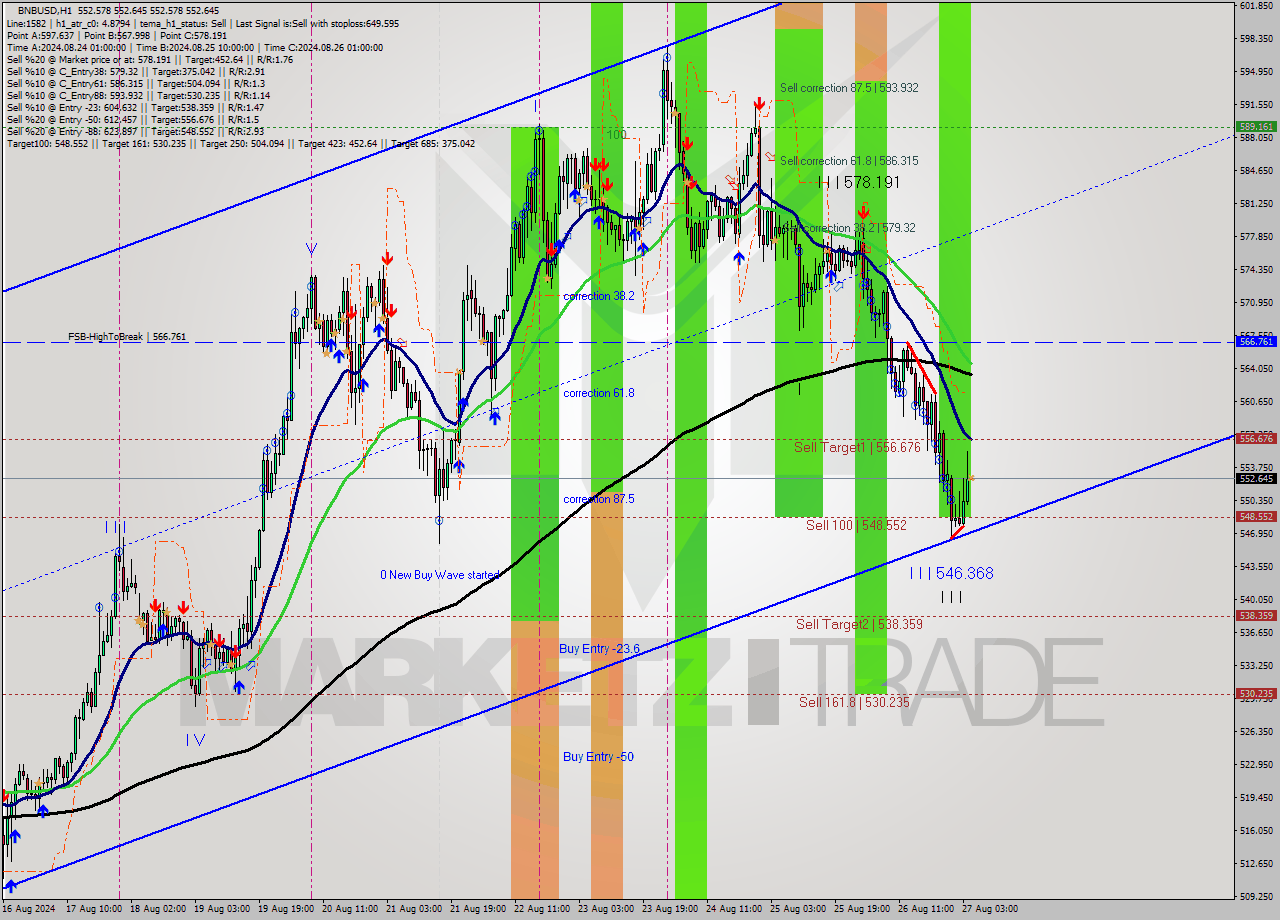 BNBUSD MultiTimeframe analysis at date 2024.08.27 05:00