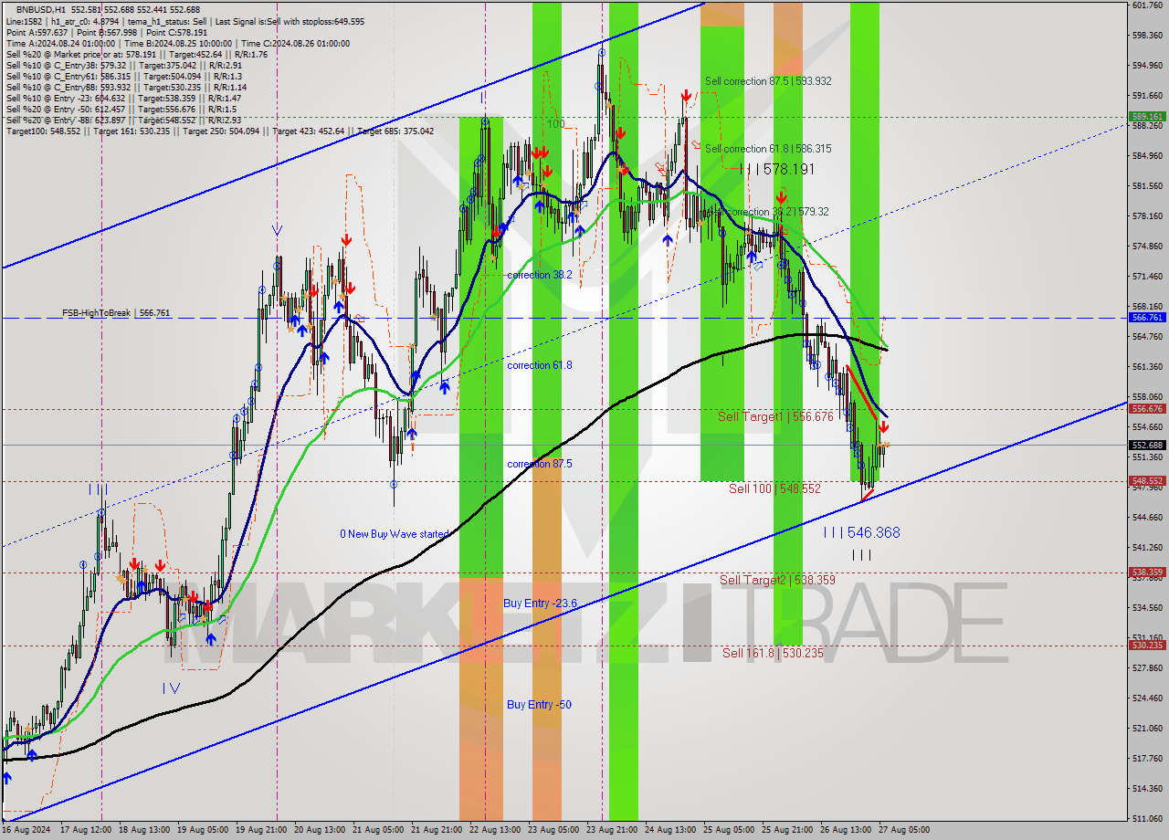 BNBUSD MultiTimeframe analysis at date 2024.08.27 07:00