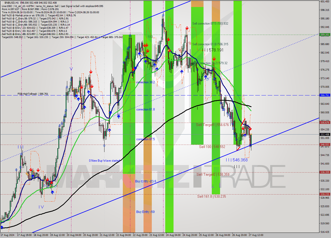 BNBUSD MultiTimeframe analysis at date 2024.08.27 14:26