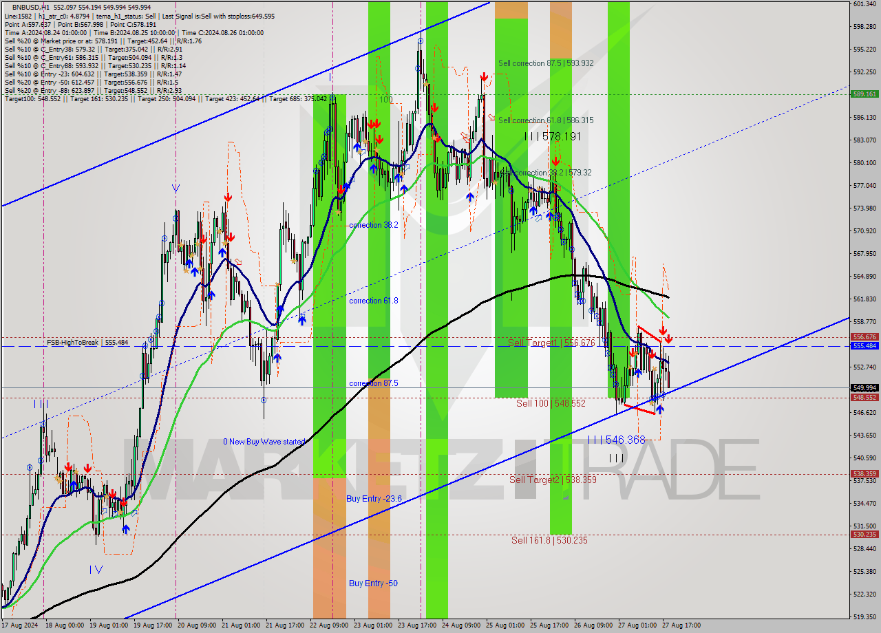BNBUSD MultiTimeframe analysis at date 2024.08.27 19:42