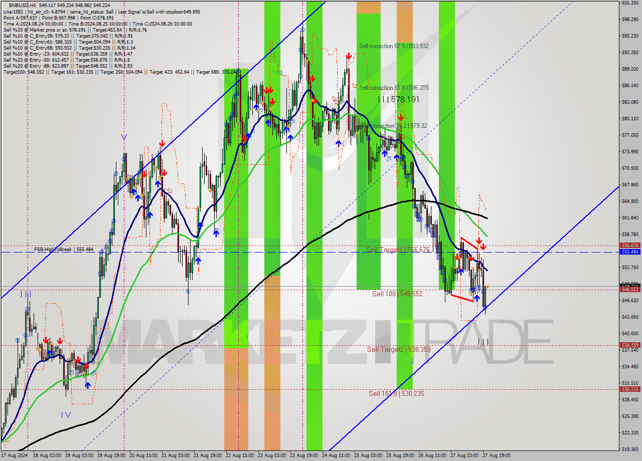 BNBUSD MultiTimeframe analysis at date 2024.08.27 21:00