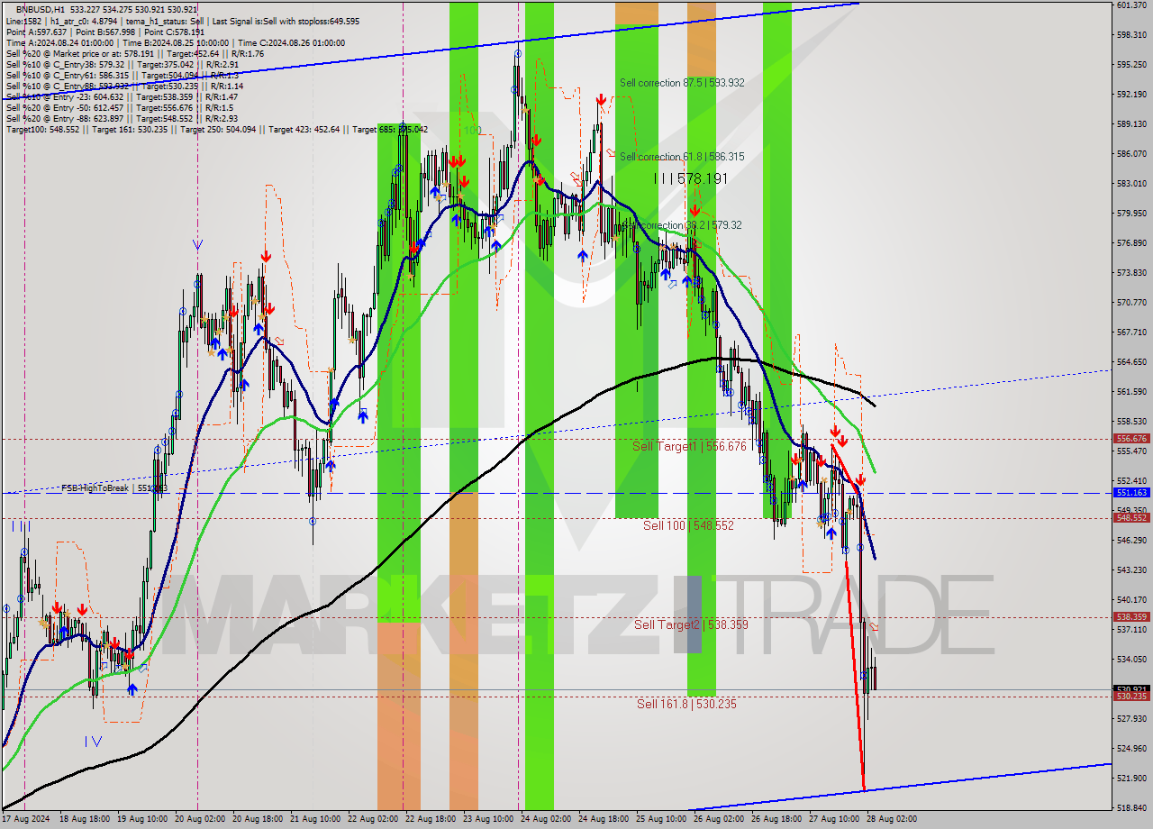 BNBUSD MultiTimeframe analysis at date 2024.08.28 04:11