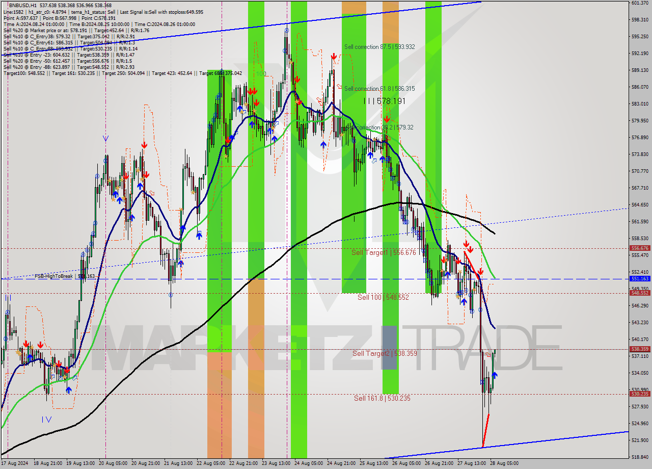 BNBUSD MultiTimeframe analysis at date 2024.08.28 07:13