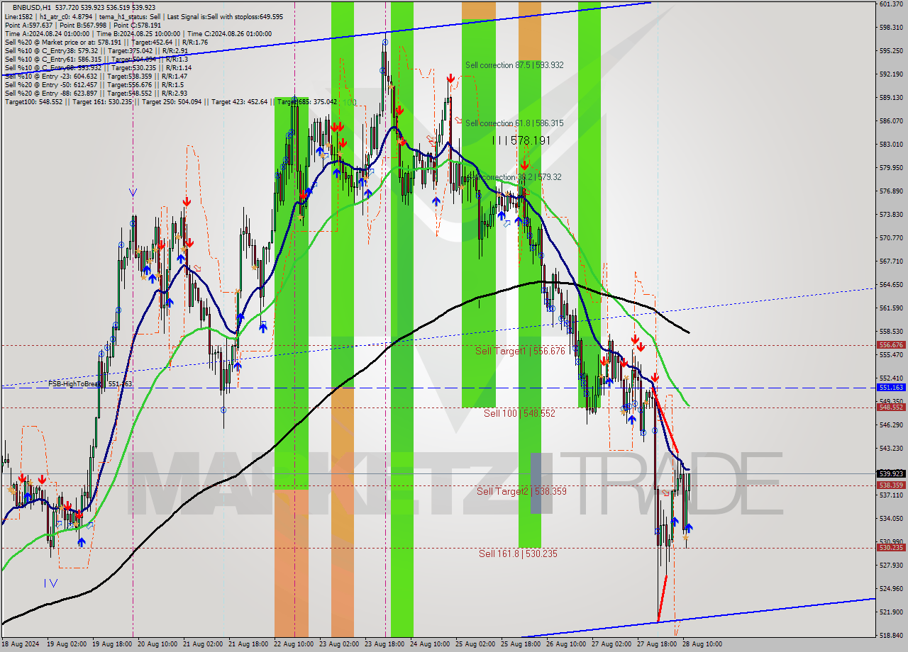 BNBUSD MultiTimeframe analysis at date 2024.08.28 12:31