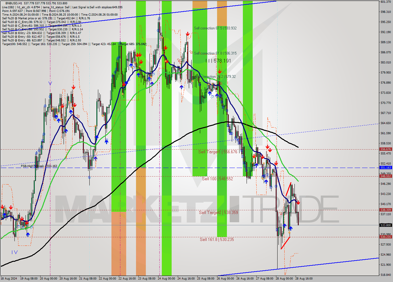 BNBUSD MultiTimeframe analysis at date 2024.08.28 18:12