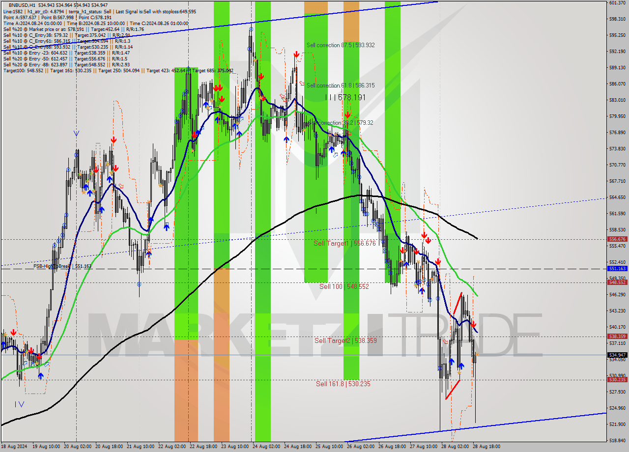 BNBUSD MultiTimeframe analysis at date 2024.08.28 20:00