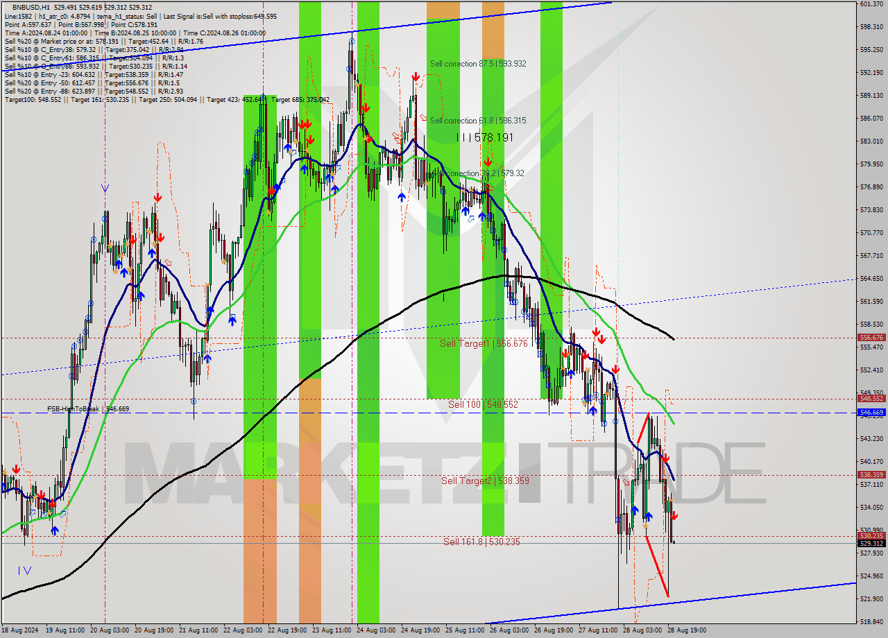 BNBUSD MultiTimeframe analysis at date 2024.08.28 21:00