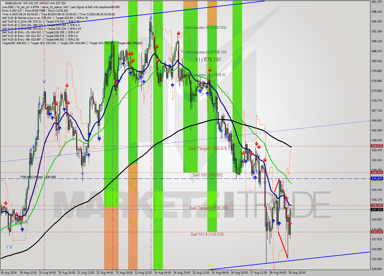BNBUSD MultiTimeframe analysis at date 2024.08.28 22:00