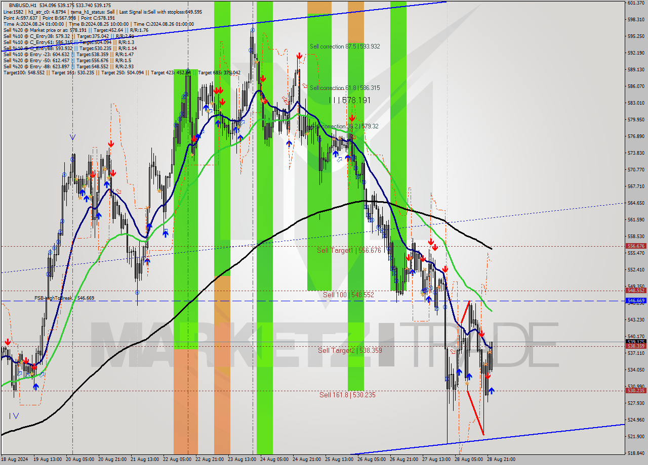 BNBUSD MultiTimeframe analysis at date 2024.08.28 23:22