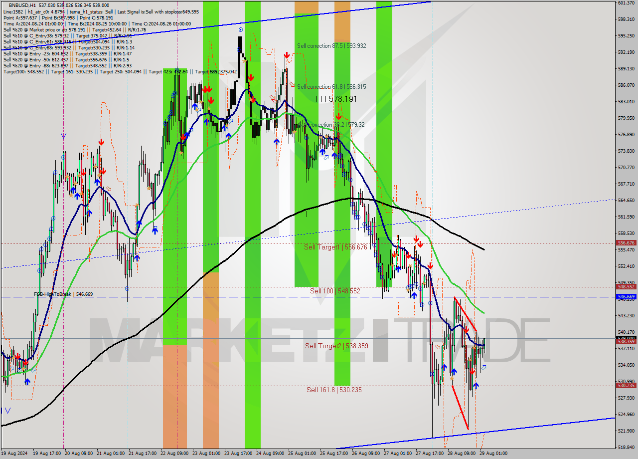 BNBUSD MultiTimeframe analysis at date 2024.08.29 03:11