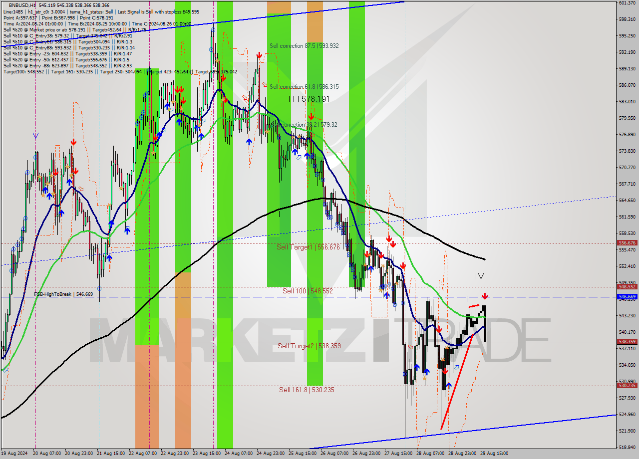 BNBUSD MultiTimeframe analysis at date 2024.08.29 17:19