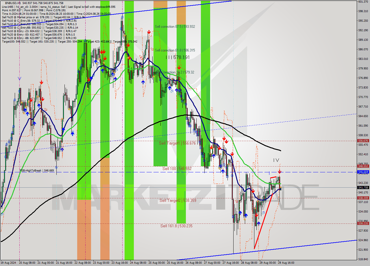 BNBUSD MultiTimeframe analysis at date 2024.08.29 18:02