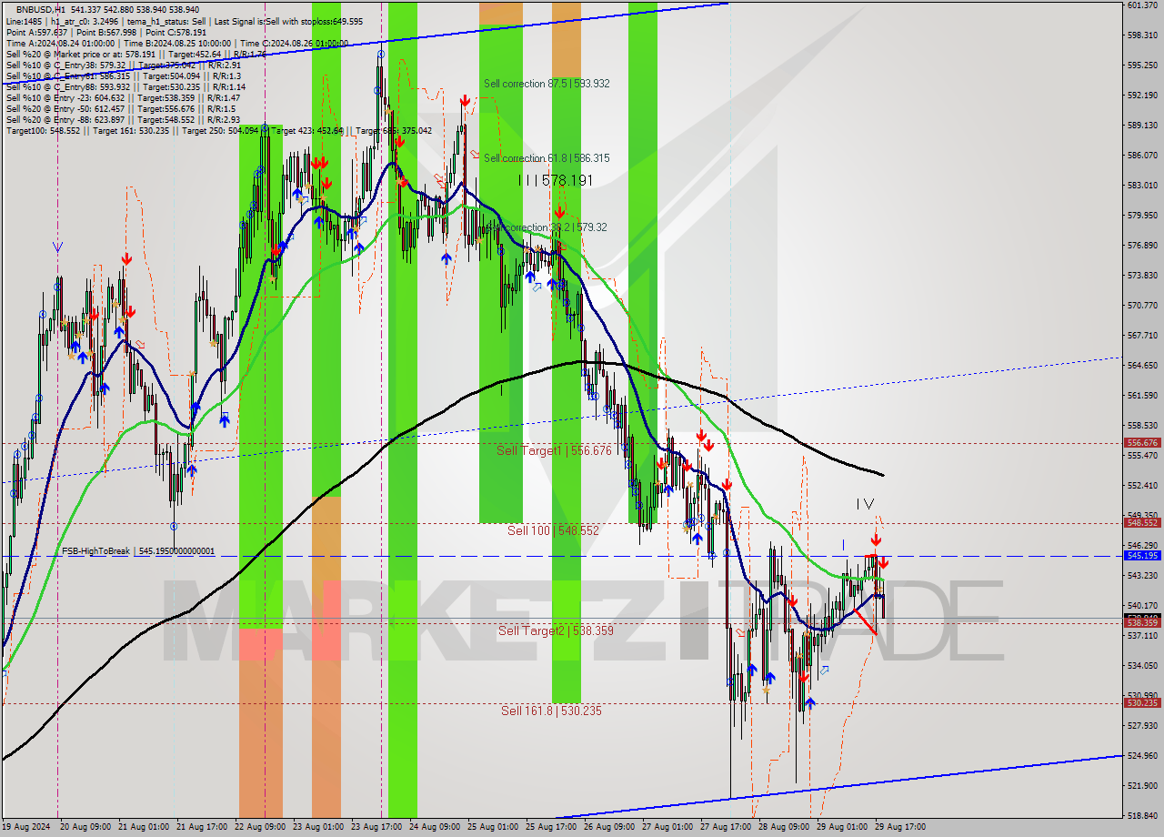 BNBUSD MultiTimeframe analysis at date 2024.08.29 19:48