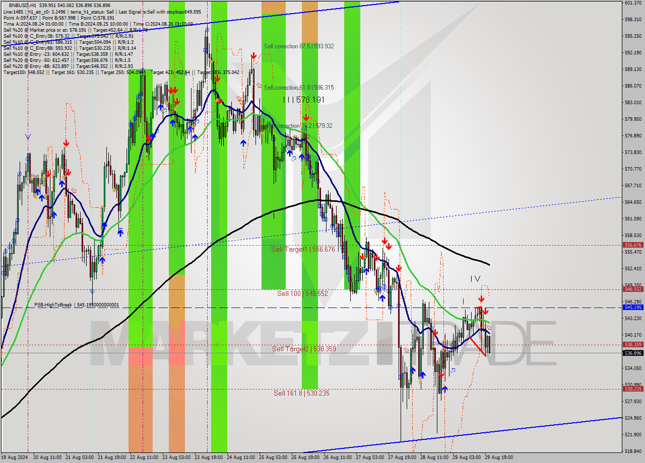 BNBUSD MultiTimeframe analysis at date 2024.08.29 21:11