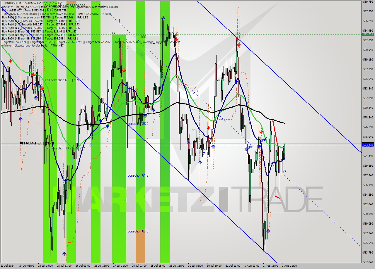 BNBUSD MultiTimeframe analysis at date 2024.08.02 13:55