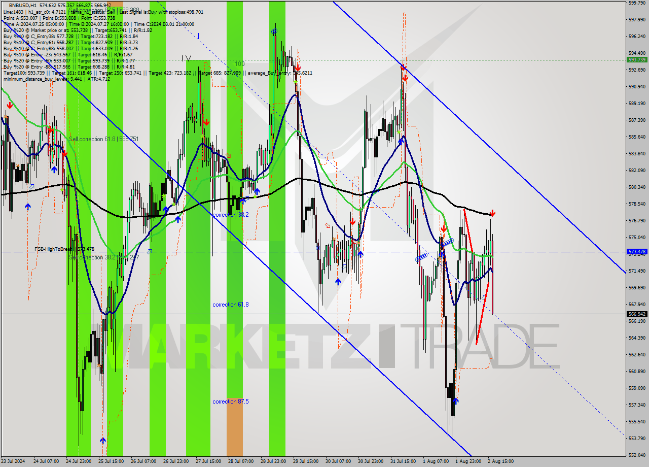 BNBUSD MultiTimeframe analysis at date 2024.08.02 17:41