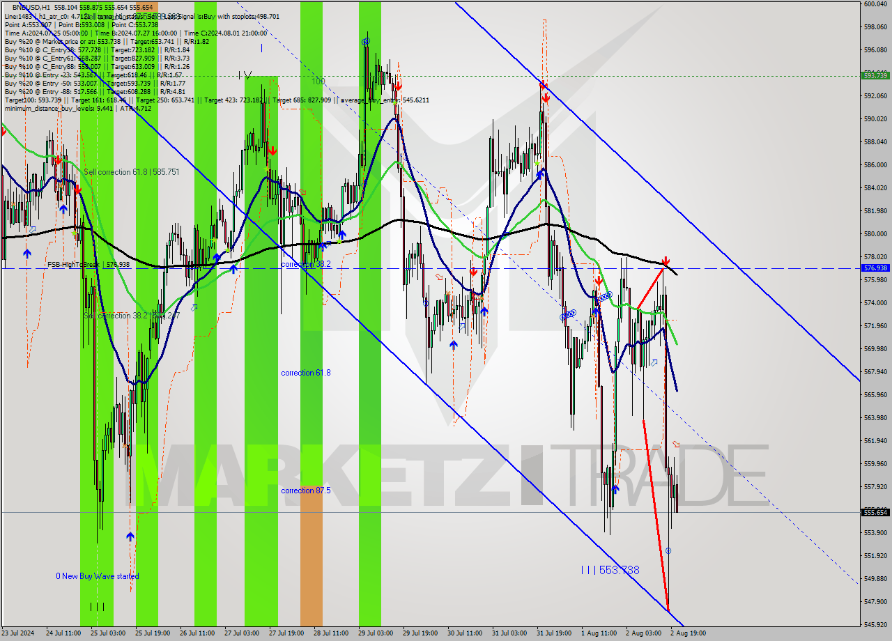 BNBUSD MultiTimeframe analysis at date 2024.08.02 21:52