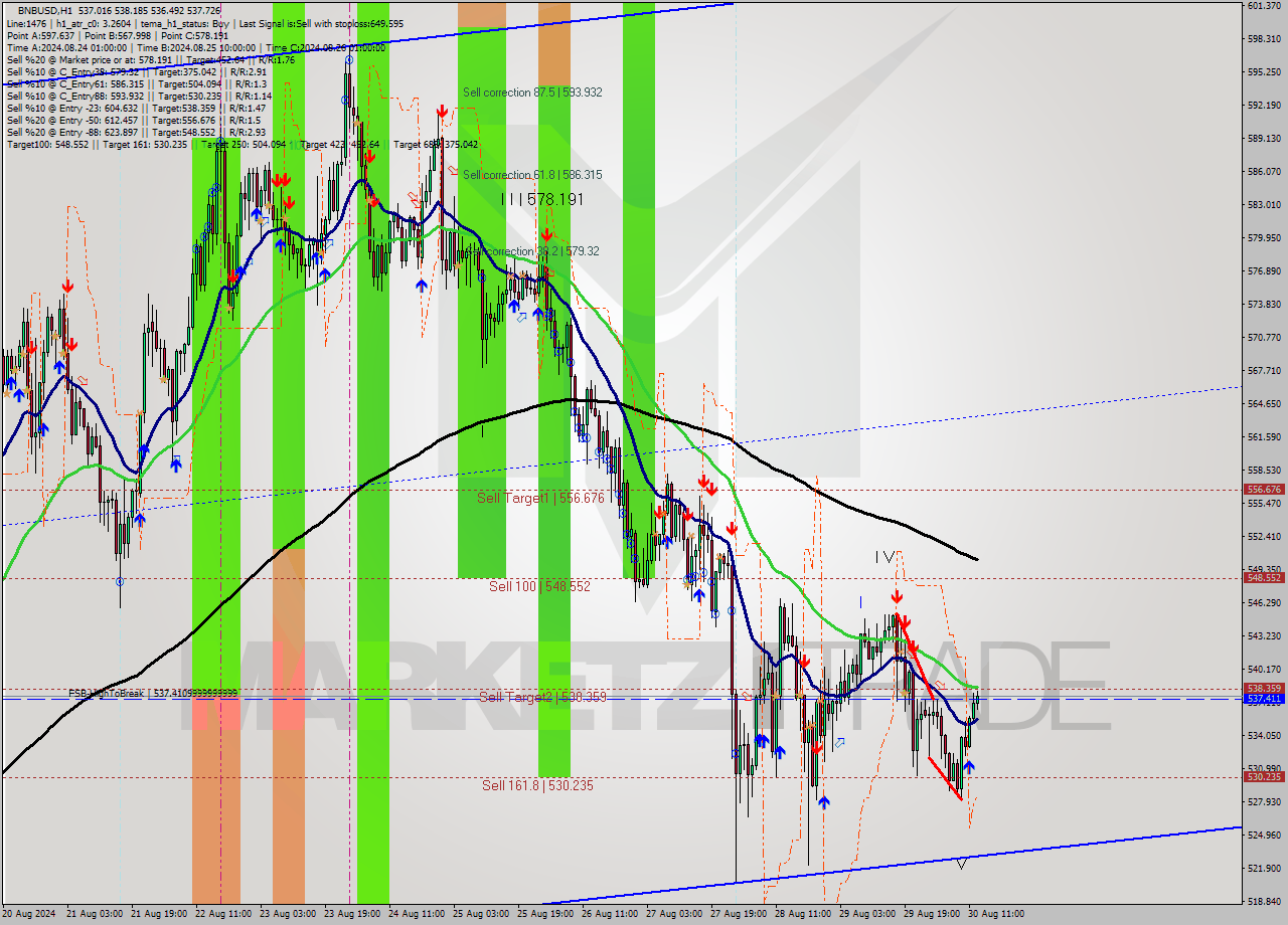 BNBUSD MultiTimeframe analysis at date 2024.08.30 11:43