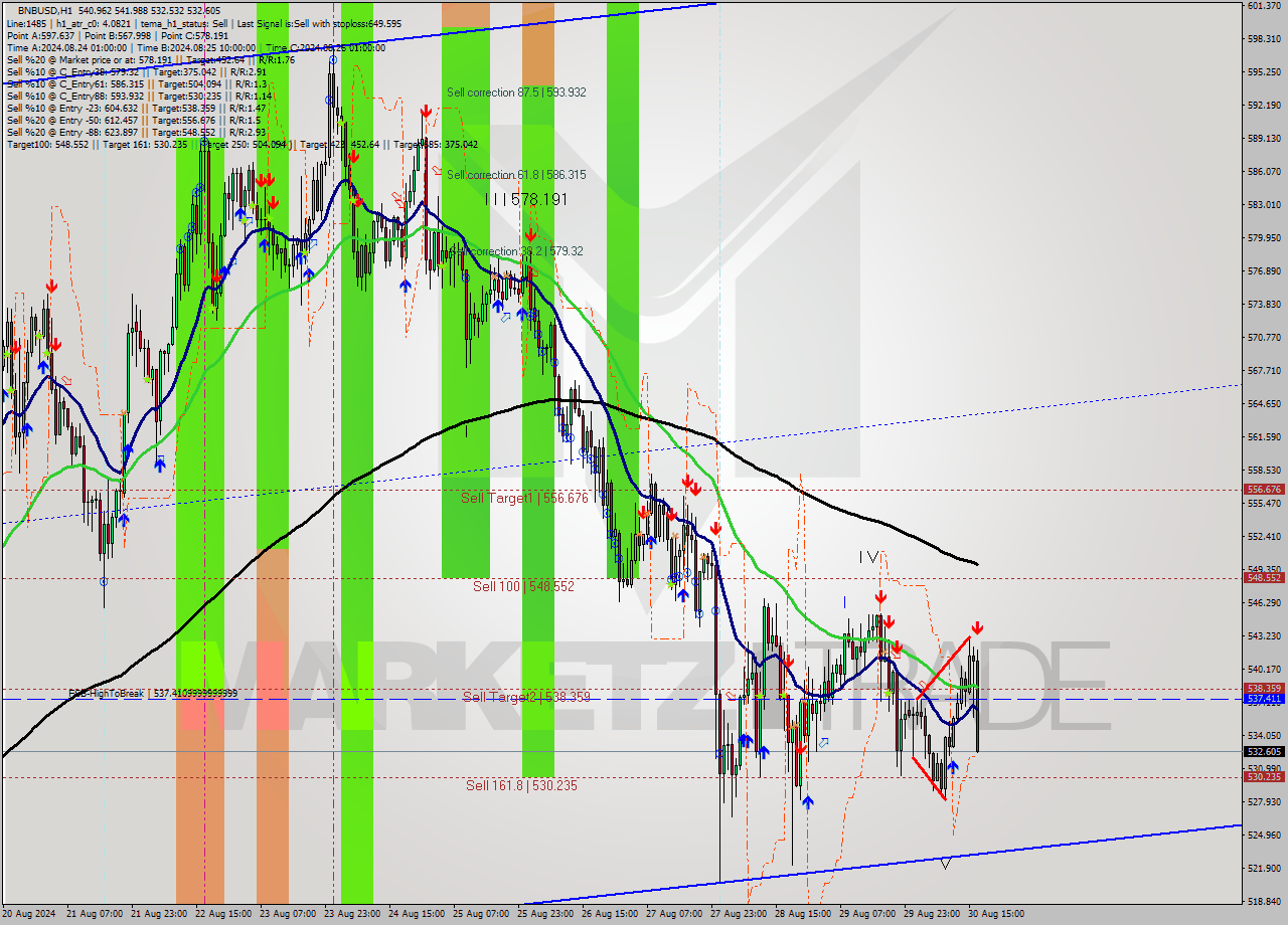 BNBUSD MultiTimeframe analysis at date 2024.08.30 17:57