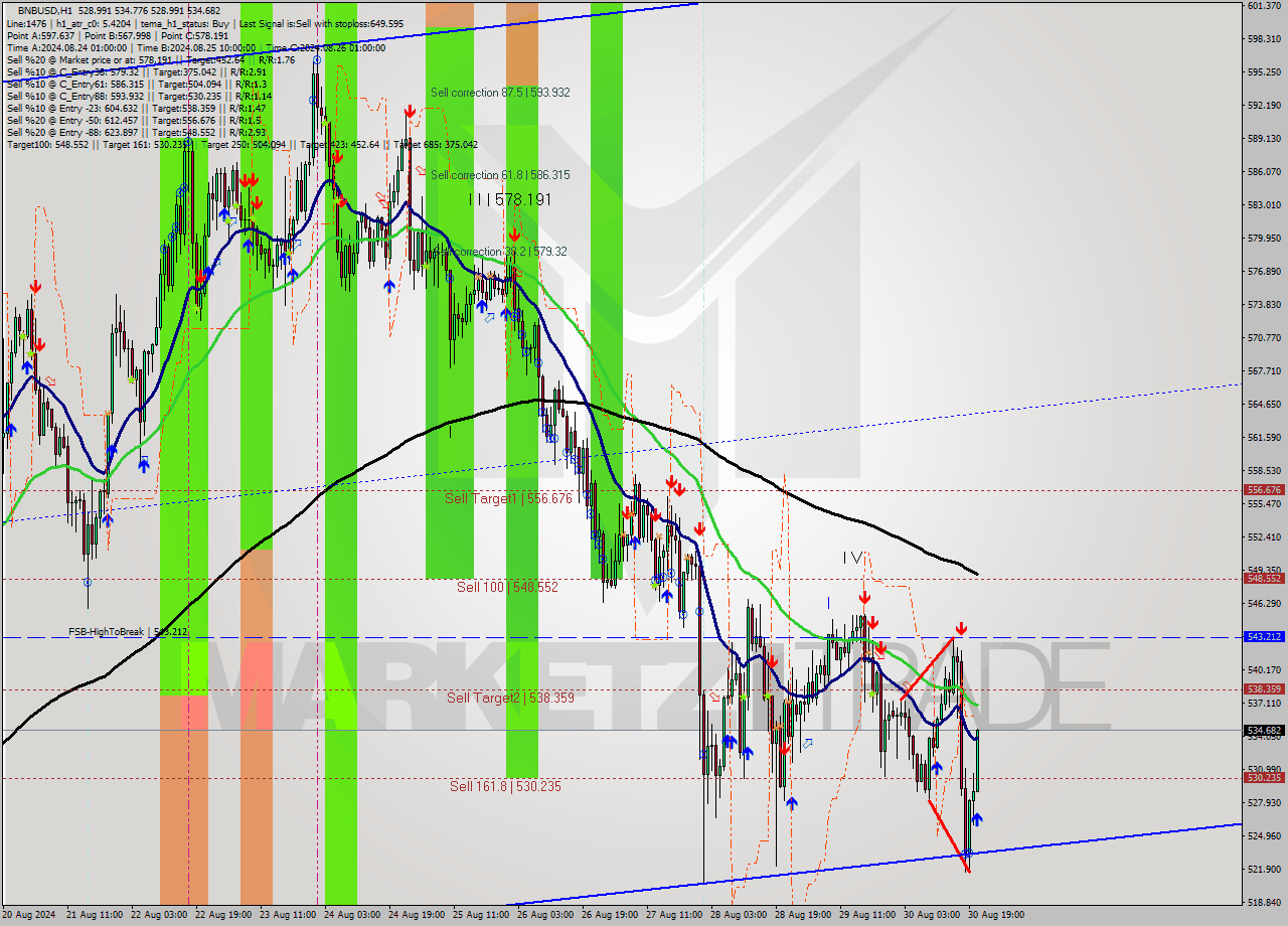 BNBUSD MultiTimeframe analysis at date 2024.08.30 21:30